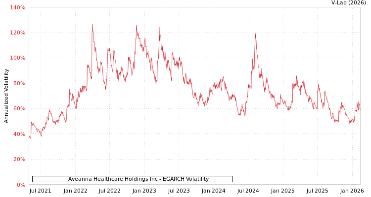 graph of Aveanna Healthcare Holdings Inc EGARCH