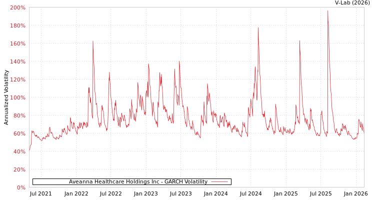graph of Aveanna Healthcare Holdings Inc GARCH