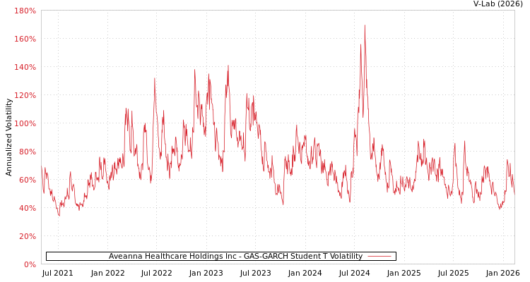 graph of Aveanna Healthcare Holdings Inc GAS-GARCH-T