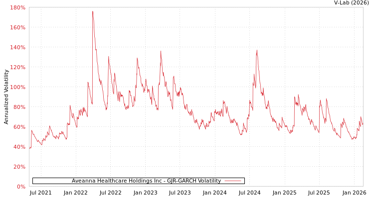 graph of Aveanna Healthcare Holdings Inc GJR-GARCH