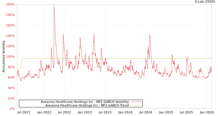 graph of Aveanna Healthcare Holdings Inc MF2-GARCH