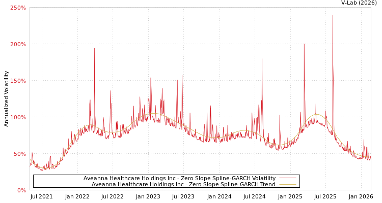 graph of Aveanna Healthcare Holdings Inc S0GARCH