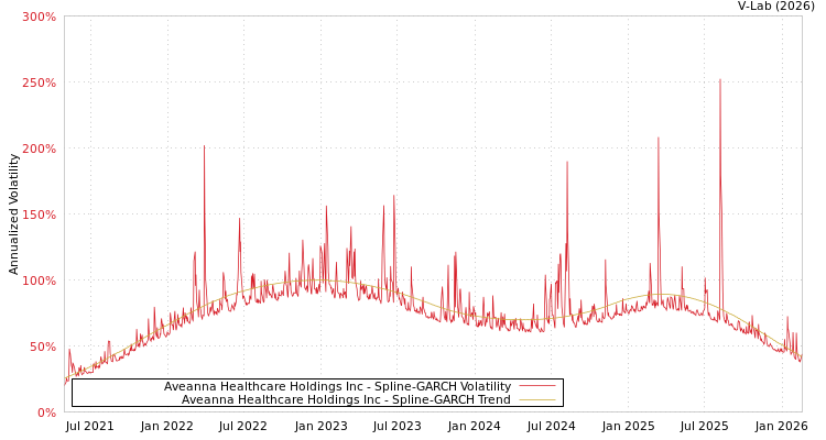 graph of Aveanna Healthcare Holdings Inc SGARCH