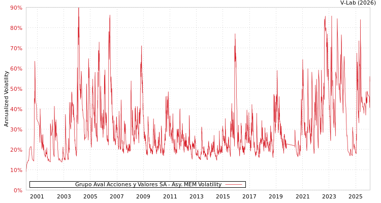 graph of Grupo Aval Acciones y Valores SA AMEM