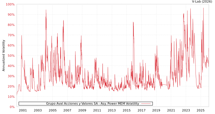 graph of Grupo Aval Acciones y Valores SA APMEM