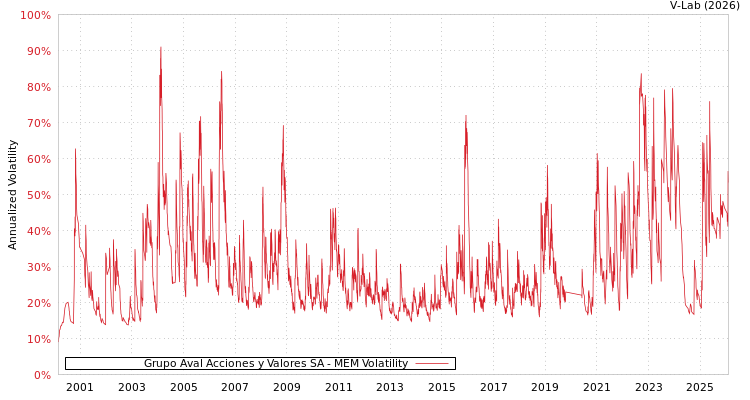 graph of Grupo Aval Acciones y Valores SA MEM