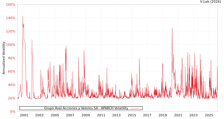 graph of Grupo Aval Acciones y Valores SA APARCH