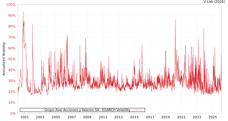 graph of Grupo Aval Acciones y Valores SA EGARCH