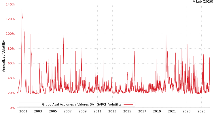 graph of Grupo Aval Acciones y Valores SA GARCH