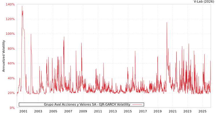 graph of Grupo Aval Acciones y Valores SA GJR-GARCH