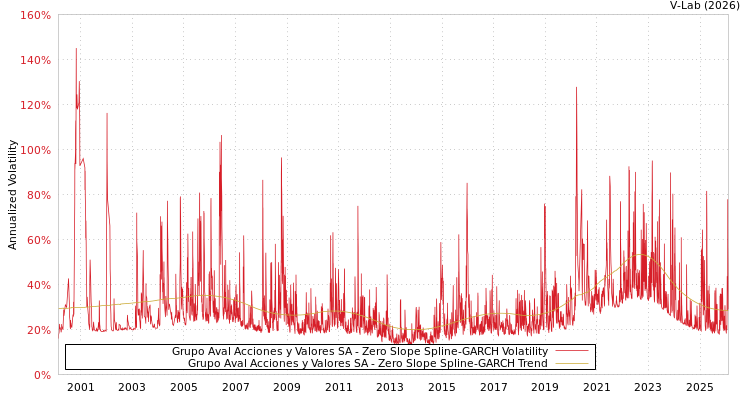 graph of Grupo Aval Acciones y Valores SA S0GARCH