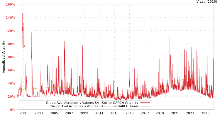 graph of Grupo Aval Acciones y Valores SA SGARCH