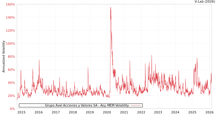 graph of Grupo Aval Acciones y Valores SA AMEM