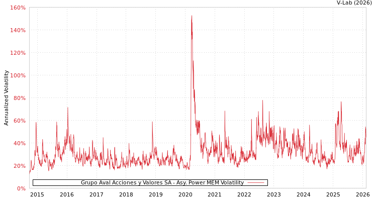 graph of Grupo Aval Acciones y Valores SA APMEM