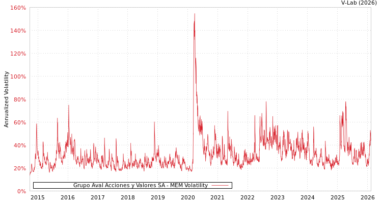 graph of Grupo Aval Acciones y Valores SA MEM