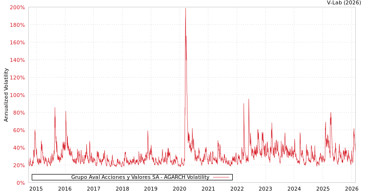 graph of Grupo Aval Acciones y Valores SA AGARCH