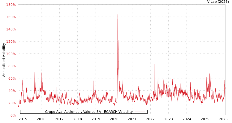 graph of Grupo Aval Acciones y Valores SA EGARCH