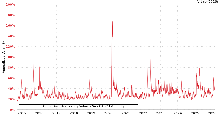 graph of Grupo Aval Acciones y Valores SA GARCH