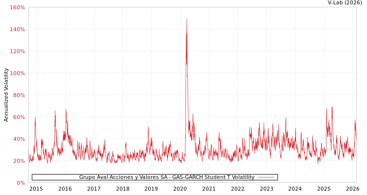 graph of Grupo Aval Acciones y Valores SA GAS-GARCH-T