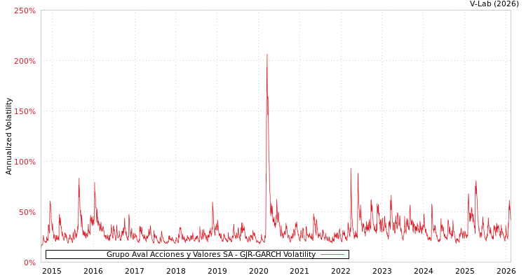 graph of Grupo Aval Acciones y Valores SA GJR-GARCH