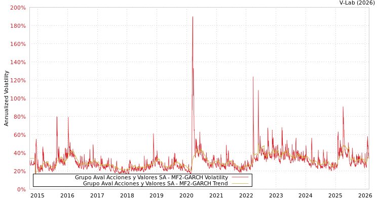 graph of Grupo Aval Acciones y Valores SA MF2-GARCH