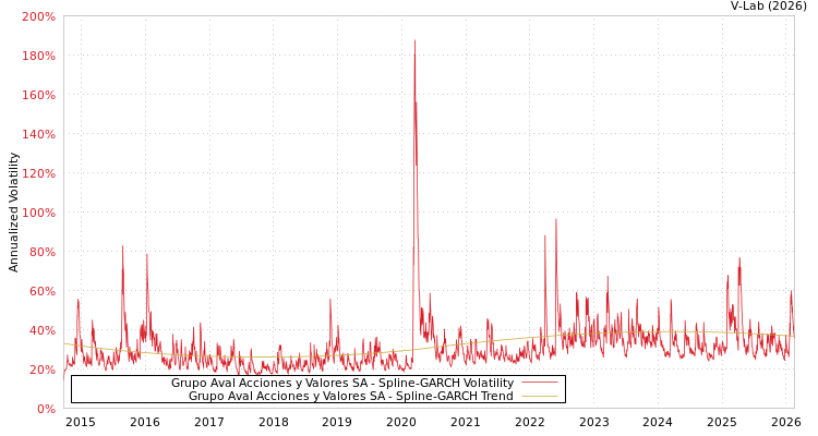 graph of Grupo Aval Acciones y Valores SA SGARCH