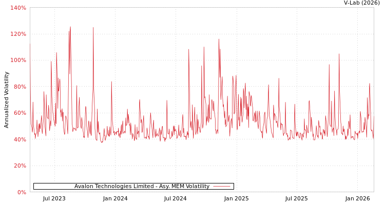 graph of Avalon Technologies Limited AMEM