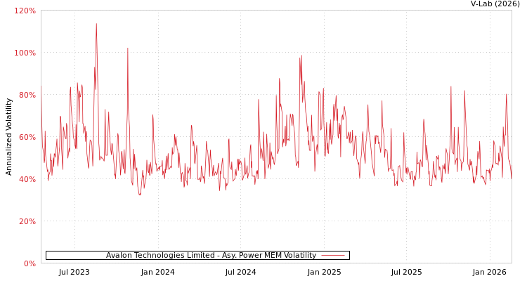 graph of Avalon Technologies Limited APMEM
