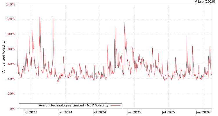 graph of Avalon Technologies Limited MEM