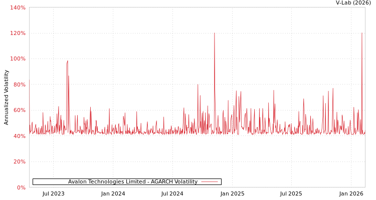 graph of Avalon Technologies Limited AGARCH