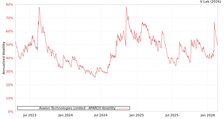graph of Avalon Technologies Limited APARCH