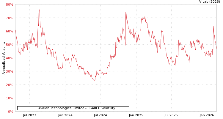 graph of Avalon Technologies Limited EGARCH