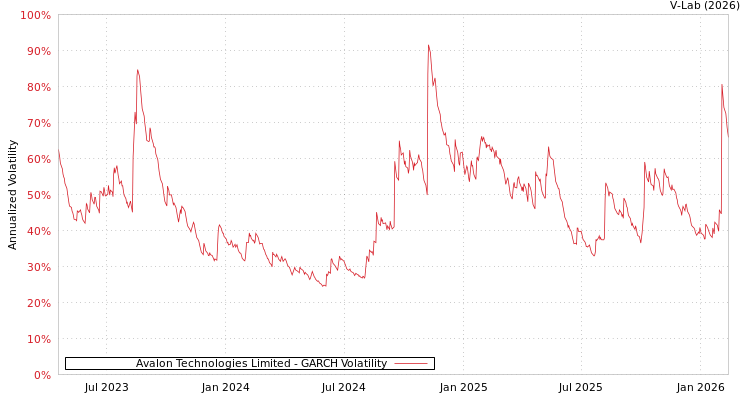 graph of Avalon Technologies Limited GARCH