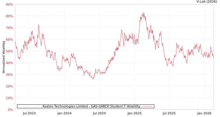 graph of Avalon Technologies Limited GAS-GARCH-T
