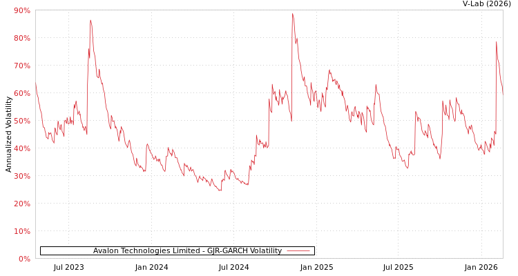 graph of Avalon Technologies Limited GJR-GARCH