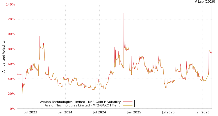 graph of Avalon Technologies Limited MF2-GARCH
