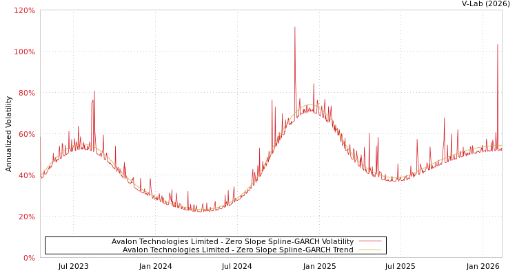 graph of Avalon Technologies Limited S0GARCH