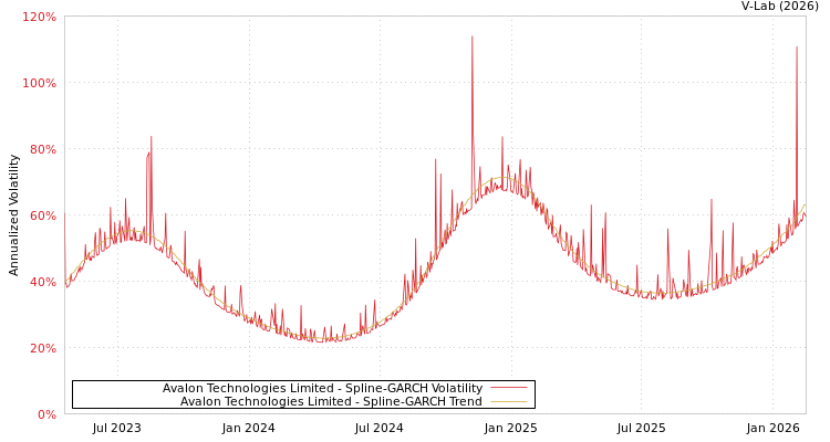 graph of Avalon Technologies Limited SGARCH
