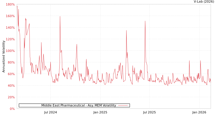 graph of Middle East Pharmaceutical AMEM