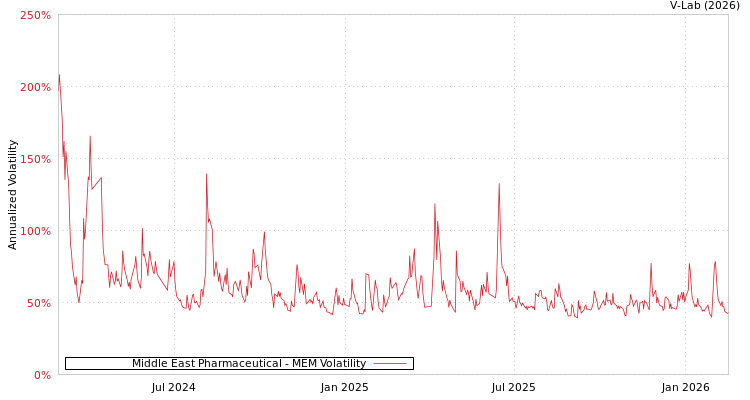 graph of Middle East Pharmaceutical MEM