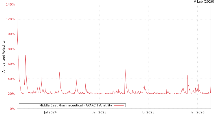graph of Middle East Pharmaceutical APARCH