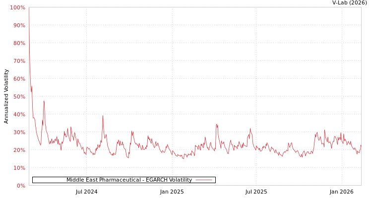 graph of Middle East Pharmaceutical EGARCH