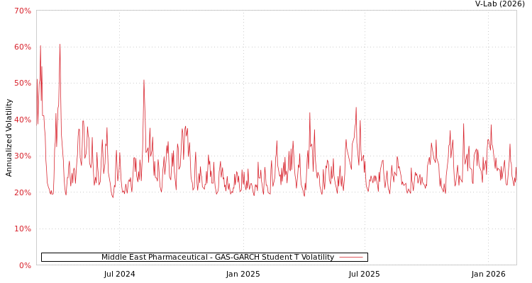 graph of Middle East Pharmaceutical GAS-GARCH-T