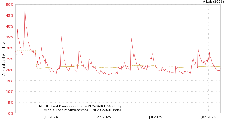 graph of Middle East Pharmaceutical MF2-GARCH
