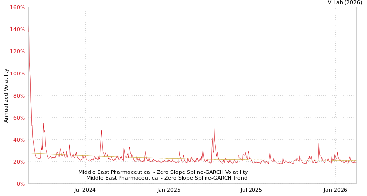 graph of Middle East Pharmaceutical S0GARCH