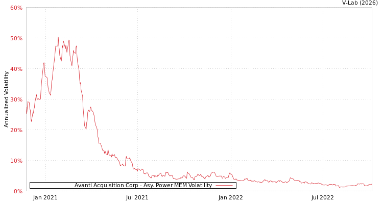 graph of Avanti Acquisition Corp APMEM