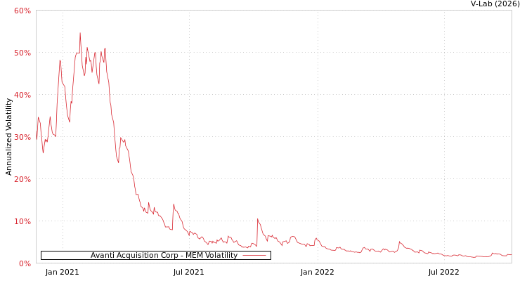graph of Avanti Acquisition Corp MEM