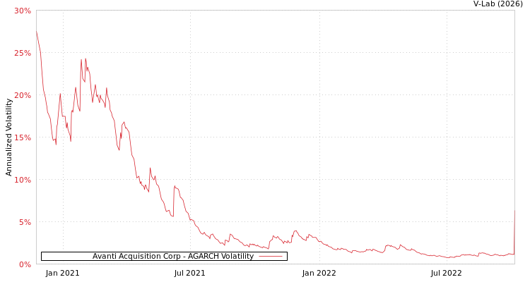graph of Avanti Acquisition Corp AGARCH