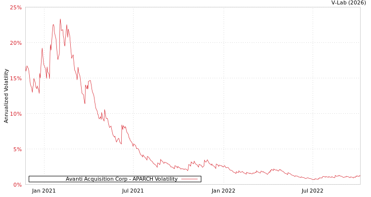 graph of Avanti Acquisition Corp APARCH