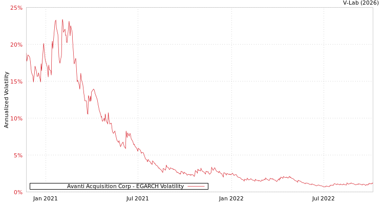 graph of Avanti Acquisition Corp EGARCH